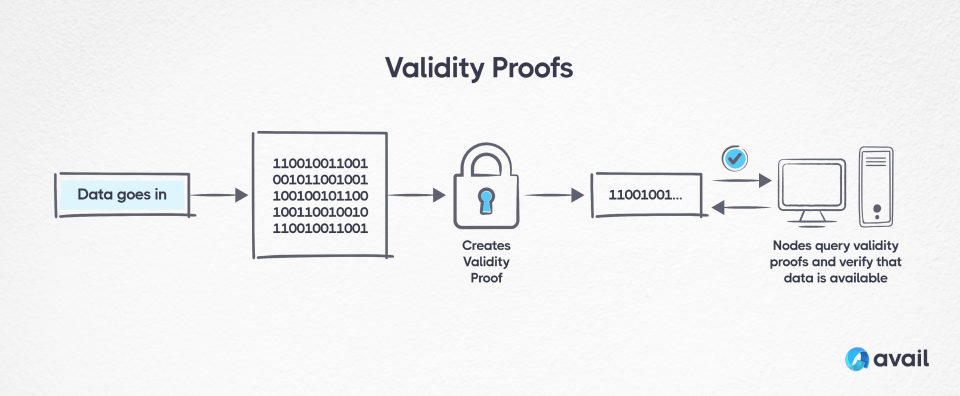 Validity Proofs