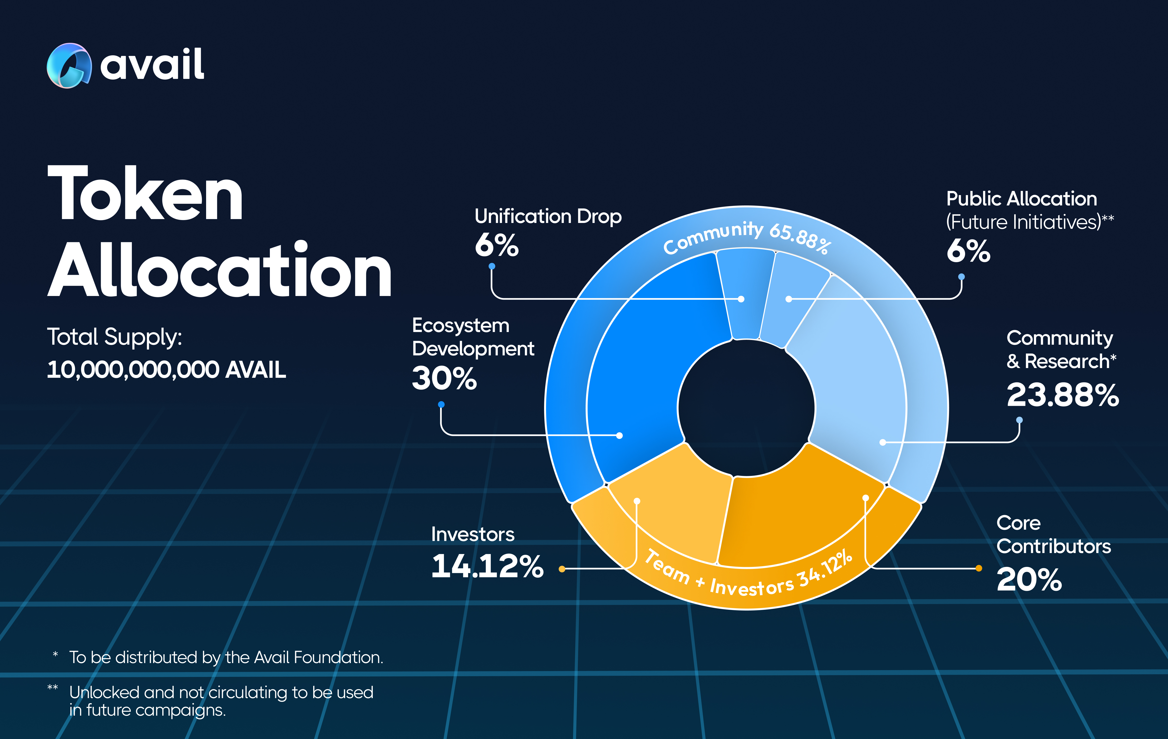 AVAIL allocation